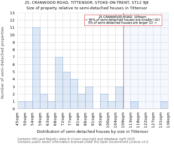 25, CRANWOOD ROAD, TITTENSOR, STOKE-ON-TRENT, ST12 9JE: Size of property relative to semi-detached houses houses in Tittensor