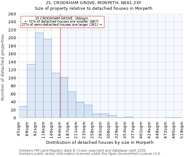 25, CROOKHAM GROVE, MORPETH, NE61 2XF: Size of property relative to detached houses houses in Morpeth
