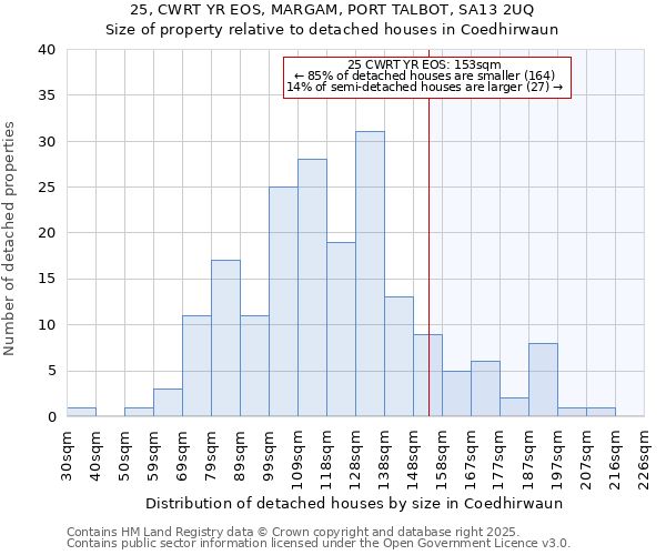 25, CWRT YR EOS, MARGAM, PORT TALBOT, SA13 2UQ: Size of property relative to detached houses houses in Coedhirwaun