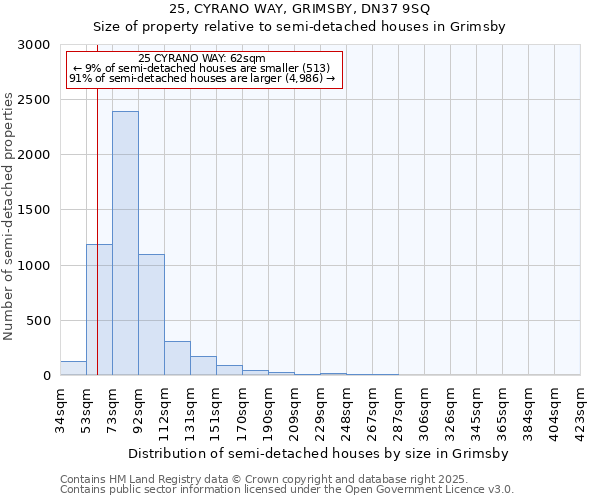 25, CYRANO WAY, GRIMSBY, DN37 9SQ: Size of property relative to semi-detached houses houses in Grimsby