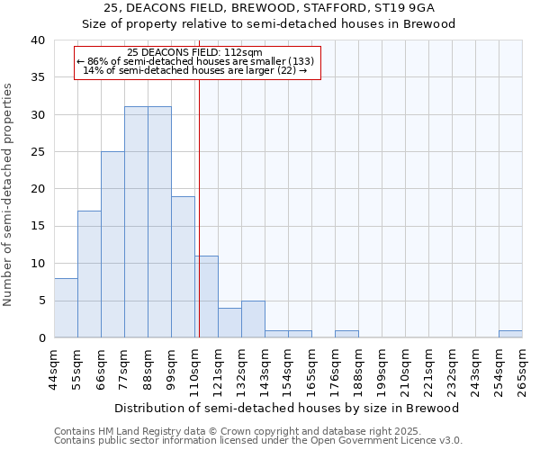 25, DEACONS FIELD, BREWOOD, STAFFORD, ST19 9GA: Size of property relative to semi-detached houses houses in Brewood