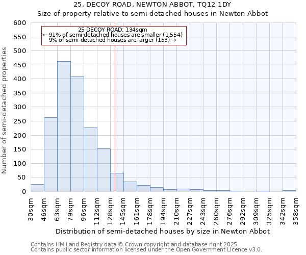 25, DECOY ROAD, NEWTON ABBOT, TQ12 1DY: Size of property relative to semi-detached houses houses in Newton Abbot