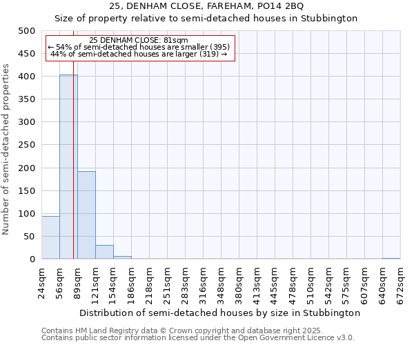 25, DENHAM CLOSE, FAREHAM, PO14 2BQ: Size of property relative to semi-detached houses houses in Stubbington