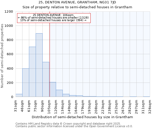 25, DENTON AVENUE, GRANTHAM, NG31 7JD: Size of property relative to semi-detached houses houses in Grantham