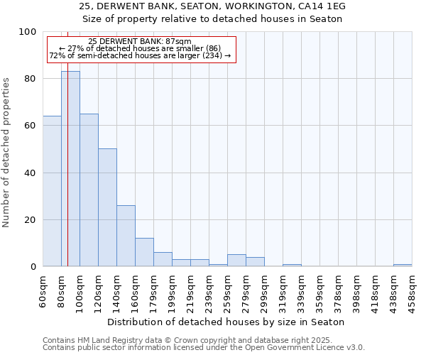 25, DERWENT BANK, SEATON, WORKINGTON, CA14 1EG: Size of property relative to detached houses houses in Seaton