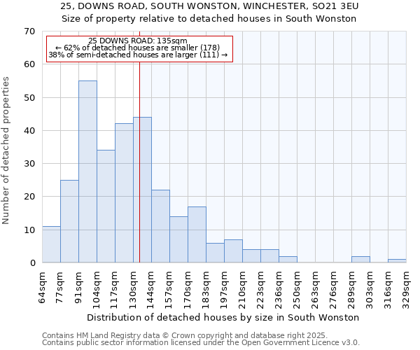 25, DOWNS ROAD, SOUTH WONSTON, WINCHESTER, SO21 3EU: Size of property relative to detached houses houses in South Wonston