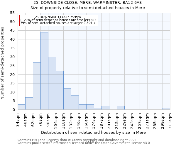 25, DOWNSIDE CLOSE, MERE, WARMINSTER, BA12 6AS: Size of property relative to semi-detached houses houses in Mere