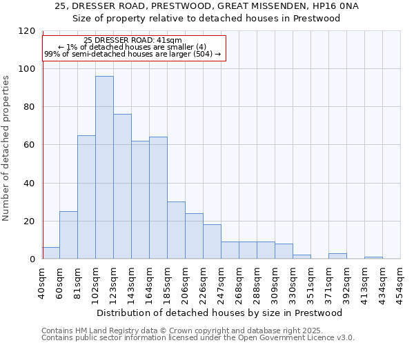 25, DRESSER ROAD, PRESTWOOD, GREAT MISSENDEN, HP16 0NA: Size of property relative to detached houses houses in Prestwood