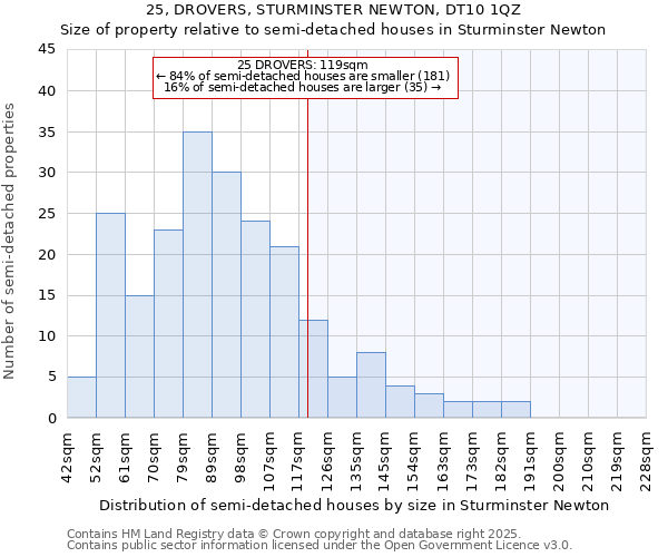 25, DROVERS, STURMINSTER NEWTON, DT10 1QZ: Size of property relative to semi-detached houses houses in Sturminster Newton