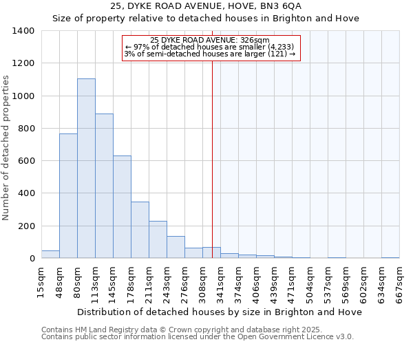 25, DYKE ROAD AVENUE, HOVE, BN3 6QA: Size of property relative to detached houses houses in Brighton and Hove
