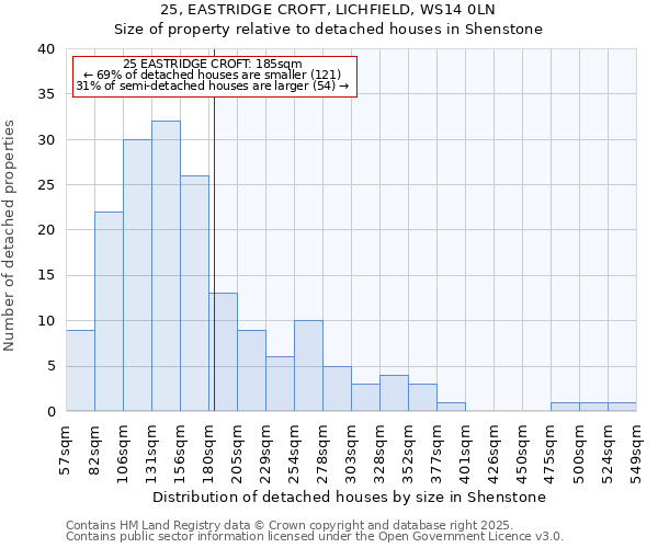 25, EASTRIDGE CROFT, LICHFIELD, WS14 0LN: Size of property relative to detached houses houses in Shenstone