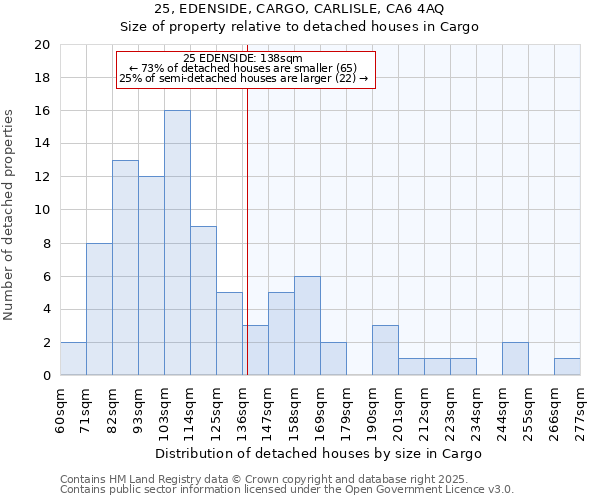 25, EDENSIDE, CARGO, CARLISLE, CA6 4AQ: Size of property relative to detached houses houses in Cargo