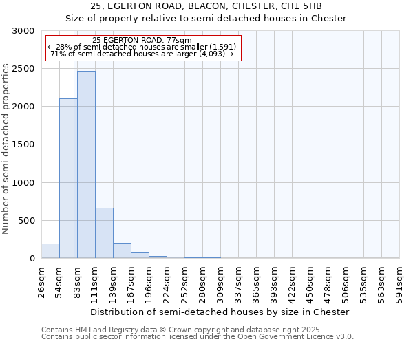 25, EGERTON ROAD, BLACON, CHESTER, CH1 5HB: Size of property relative to semi-detached houses houses in Chester