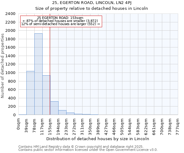 25, EGERTON ROAD, LINCOLN, LN2 4PJ: Size of property relative to detached houses houses in Lincoln