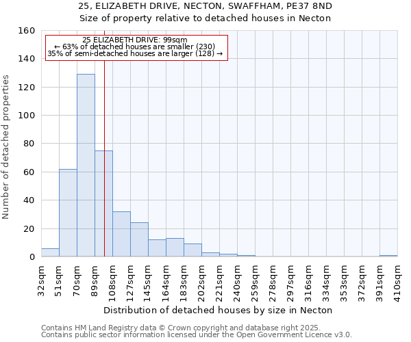 25, ELIZABETH DRIVE, NECTON, SWAFFHAM, PE37 8ND: Size of property relative to detached houses houses in Necton