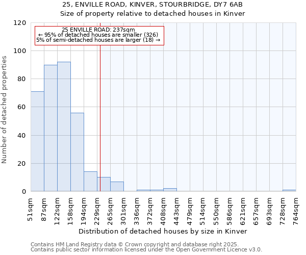 25, ENVILLE ROAD, KINVER, STOURBRIDGE, DY7 6AB: Size of property relative to detached houses houses in Kinver
