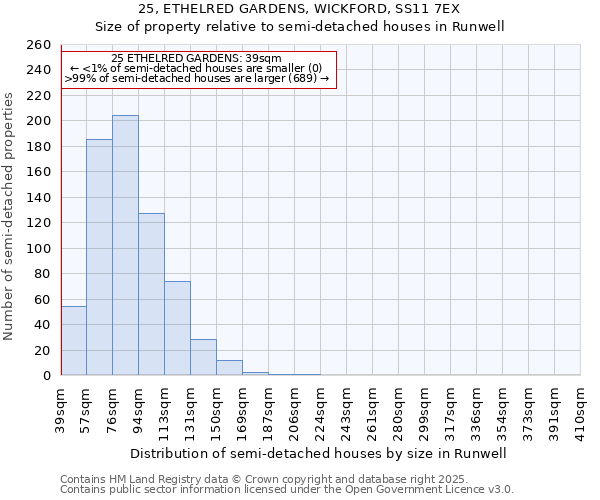 25, ETHELRED GARDENS, WICKFORD, SS11 7EX: Size of property relative to semi-detached houses houses in Runwell
