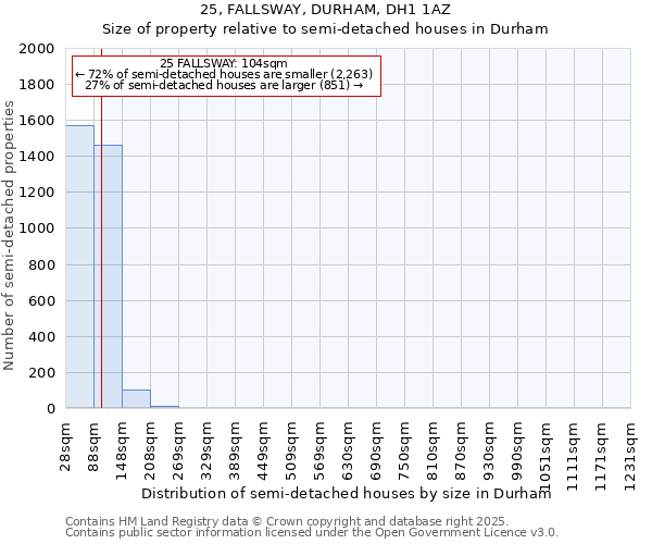 25, FALLSWAY, DURHAM, DH1 1AZ: Size of property relative to semi-detached houses houses in Durham