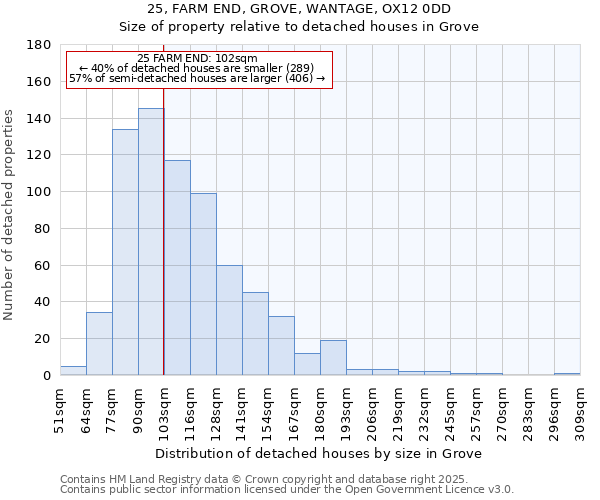 25, FARM END, GROVE, WANTAGE, OX12 0DD: Size of property relative to detached houses houses in Grove