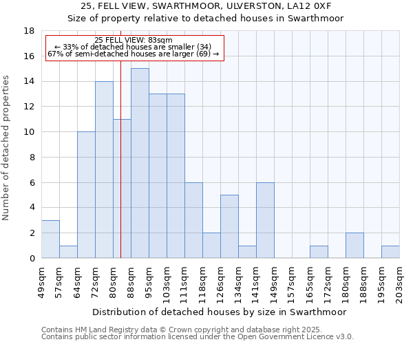 25, FELL VIEW, SWARTHMOOR, ULVERSTON, LA12 0XF: Size of property relative to detached houses houses in Swarthmoor