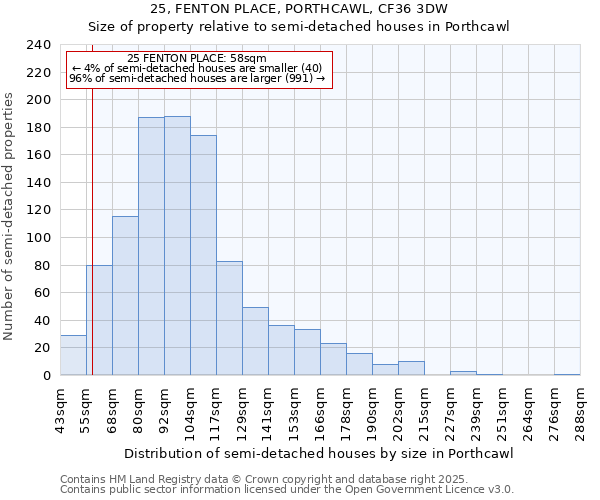 25, FENTON PLACE, PORTHCAWL, CF36 3DW: Size of property relative to semi-detached houses houses in Porthcawl
