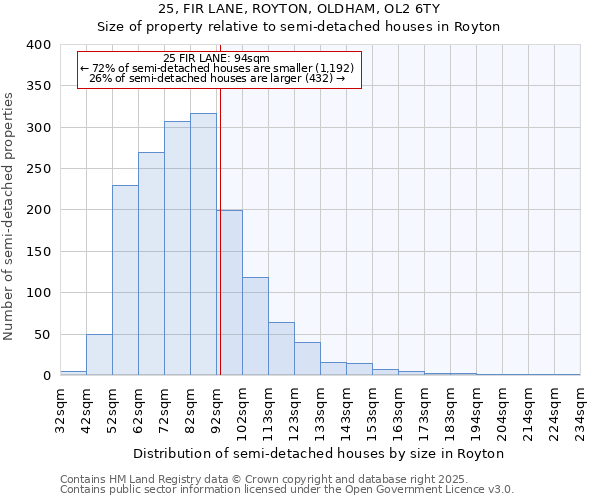 25, FIR LANE, ROYTON, OLDHAM, OL2 6TY: Size of property relative to semi-detached houses houses in Royton