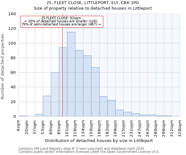 25, FLEET CLOSE, LITTLEPORT, ELY, CB6 1PG: Size of property relative to detached houses houses in Littleport