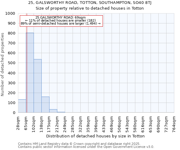 25, GALSWORTHY ROAD, TOTTON, SOUTHAMPTON, SO40 8TJ: Size of property relative to detached houses houses in Totton