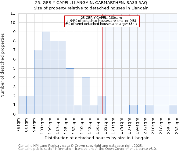 25, GER Y CAPEL, LLANGAIN, CARMARTHEN, SA33 5AQ: Size of property relative to detached houses houses in Llangain