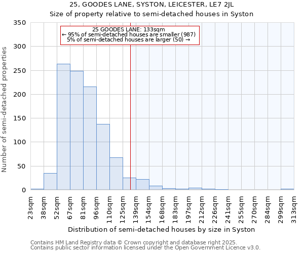 25, GOODES LANE, SYSTON, LEICESTER, LE7 2JL: Size of property relative to semi-detached houses houses in Syston