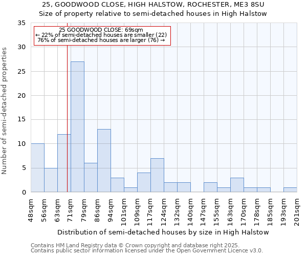 25, GOODWOOD CLOSE, HIGH HALSTOW, ROCHESTER, ME3 8SU: Size of property relative to semi-detached houses houses in High Halstow