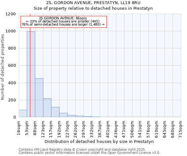 25, GORDON AVENUE, PRESTATYN, LL19 8RU: Size of property relative to detached houses houses in Prestatyn