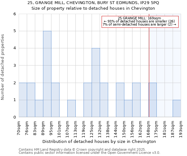 25, GRANGE MILL, CHEVINGTON, BURY ST EDMUNDS, IP29 5PQ: Size of property relative to detached houses houses in Chevington