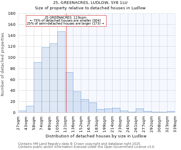 25, GREENACRES, LUDLOW, SY8 1LU: Size of property relative to detached houses houses in Ludlow