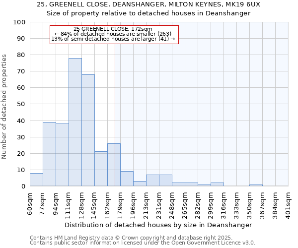 25, GREENELL CLOSE, DEANSHANGER, MILTON KEYNES, MK19 6UX: Size of property relative to detached houses houses in Deanshanger