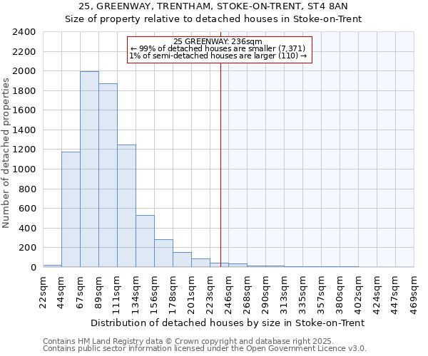 25, GREENWAY, TRENTHAM, STOKE-ON-TRENT, ST4 8AN: Size of property relative to detached houses houses in Stoke-on-Trent