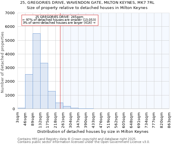 25, GREGORIES DRIVE, WAVENDON GATE, MILTON KEYNES, MK7 7RL: Size of property relative to detached houses houses in Milton Keynes