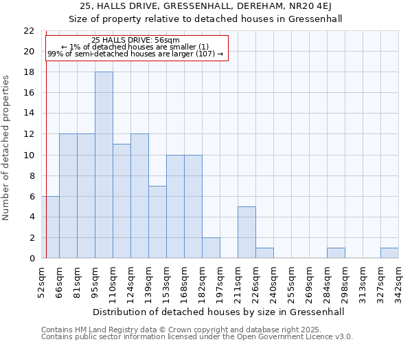 25, HALLS DRIVE, GRESSENHALL, DEREHAM, NR20 4EJ: Size of property relative to detached houses houses in Gressenhall