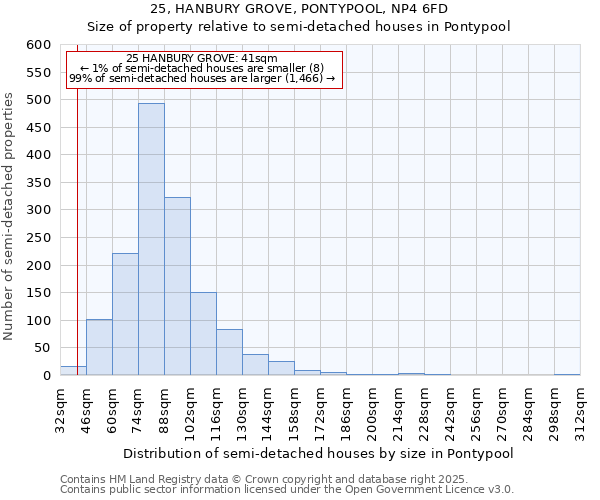 25, HANBURY GROVE, PONTYPOOL, NP4 6FD: Size of property relative to semi-detached houses houses in Pontypool