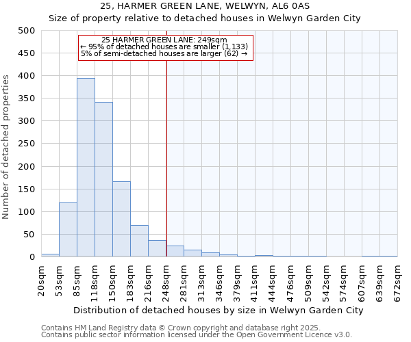 25, HARMER GREEN LANE, WELWYN, AL6 0AS: Size of property relative to detached houses houses in Welwyn Garden City