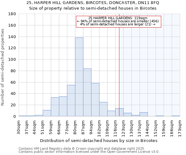 25, HARPER HILL GARDENS, BIRCOTES, DONCASTER, DN11 8FQ: Size of property relative to semi-detached houses houses in Bircotes
