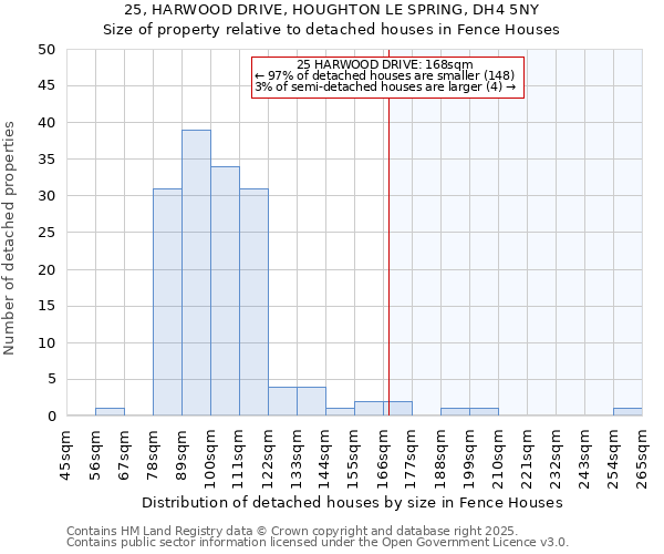 25, HARWOOD DRIVE, HOUGHTON LE SPRING, DH4 5NY: Size of property relative to detached houses houses in Fence Houses
