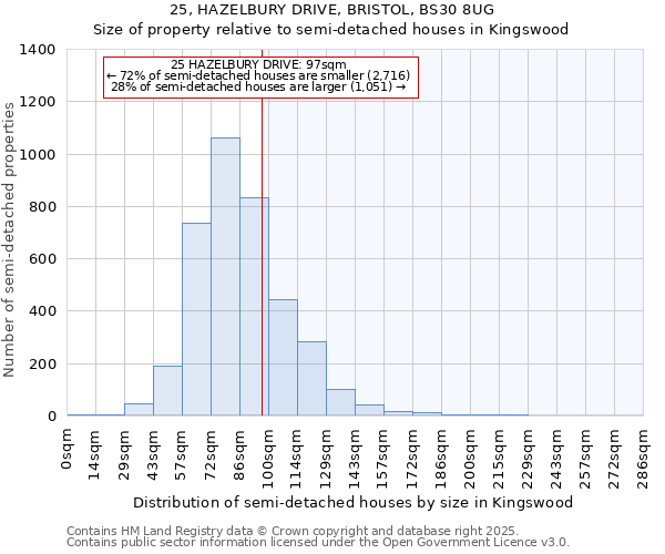 25, HAZELBURY DRIVE, BRISTOL, BS30 8UG: Size of property relative to semi-detached houses houses in Kingswood