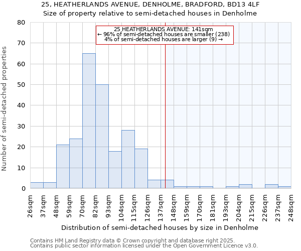 25, HEATHERLANDS AVENUE, DENHOLME, BRADFORD, BD13 4LF: Size of property relative to semi-detached houses houses in Denholme