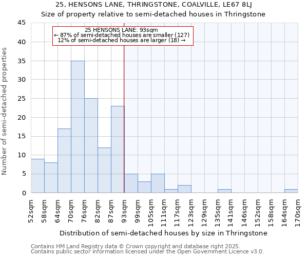 25, HENSONS LANE, THRINGSTONE, COALVILLE, LE67 8LJ: Size of property relative to semi-detached houses houses in Thringstone