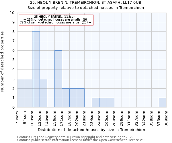 25, HEOL Y BRENIN, TREMEIRCHION, ST ASAPH, LL17 0UB: Size of property relative to detached houses houses in Tremeirchion