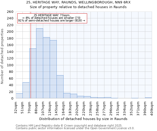 25, HERITAGE WAY, RAUNDS, WELLINGBOROUGH, NN9 6RX: Size of property relative to detached houses houses in Raunds
