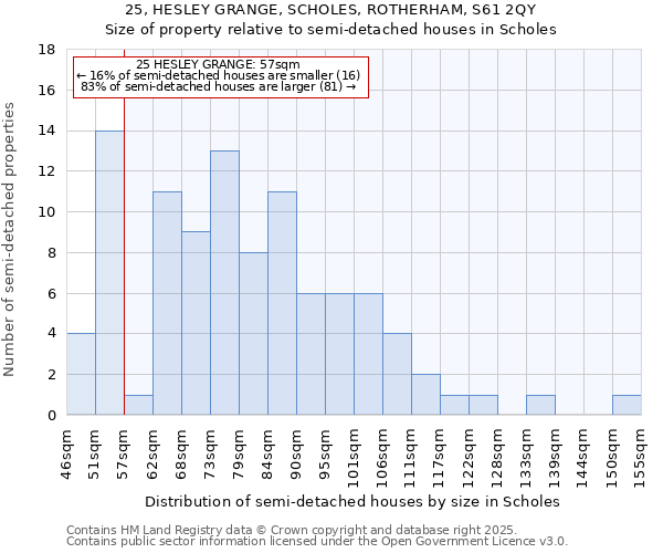 25, HESLEY GRANGE, SCHOLES, ROTHERHAM, S61 2QY: Size of property relative to semi-detached houses houses in Scholes