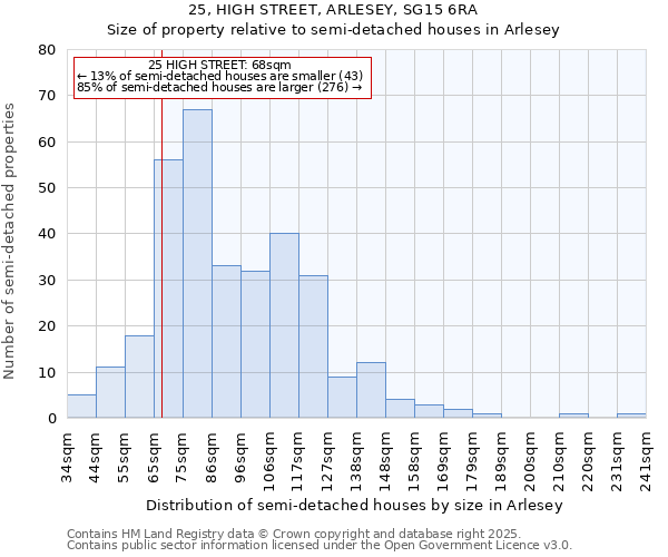 25, HIGH STREET, ARLESEY, SG15 6RA: Size of property relative to semi-detached houses houses in Arlesey