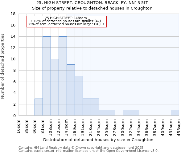 25, HIGH STREET, CROUGHTON, BRACKLEY, NN13 5LT: Size of property relative to detached houses houses in Croughton